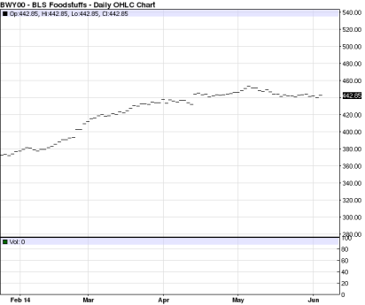 BLS Foodstuffs 6-3-14