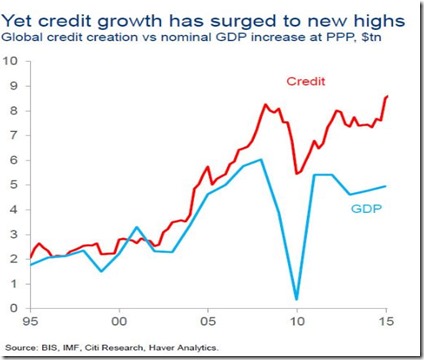 Credit vs GDP