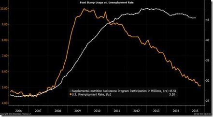 Food stamps vs. unemployment